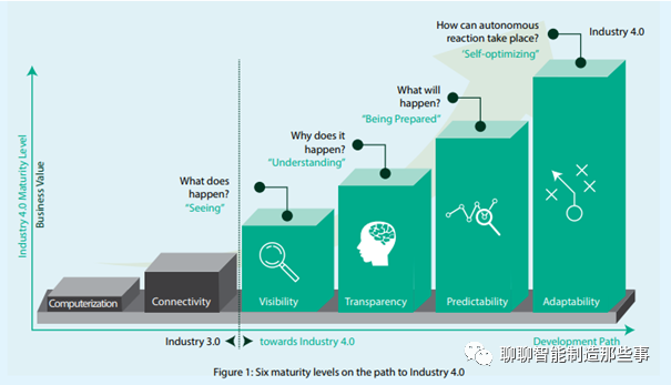 图10 工业4.0的6个成熟度阶段