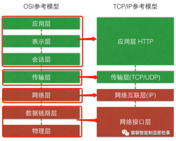 图4 TCP/IP四层模型