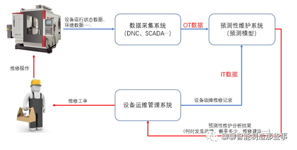 图11 预测性维护应用架构