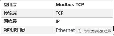 表2 Modbus-TCP的各层支持协议